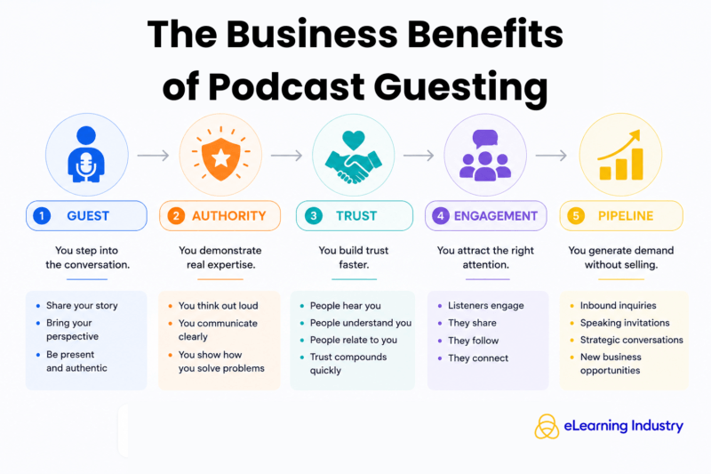 The business benefits from becoming a podcast guest