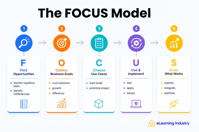 The FOCUS model for AI strategy for business
