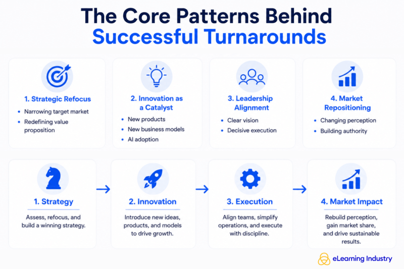 Learning tech leaders can successfully make turnarounds following the right strategy