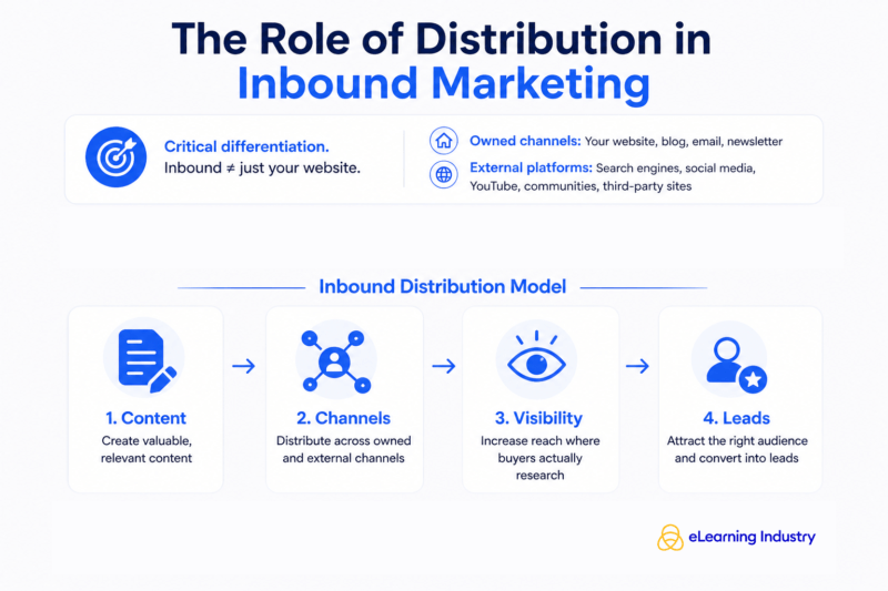 The role of distribution in inbound marketing