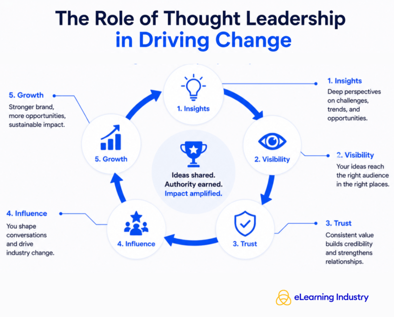 Learning tech leaders can drive growth through thought leadership