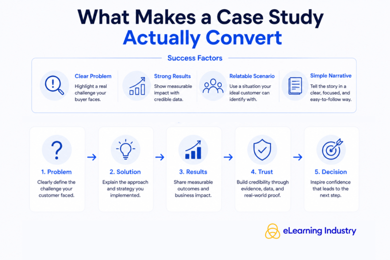 What really makes a case study example for sales and marketing actually convert?