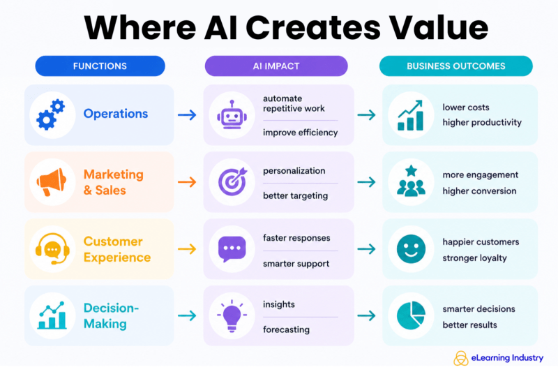 Where does AI creates value to your business strategy?