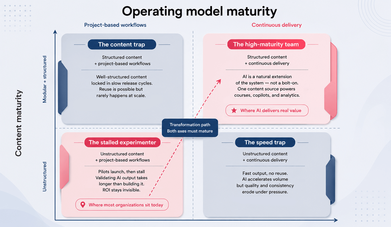 Operating model maturity