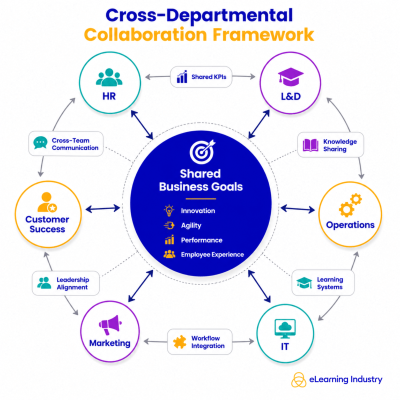 cross-departmental collaboration framework