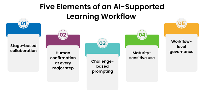 Five elements of an AI-supported learning workflow