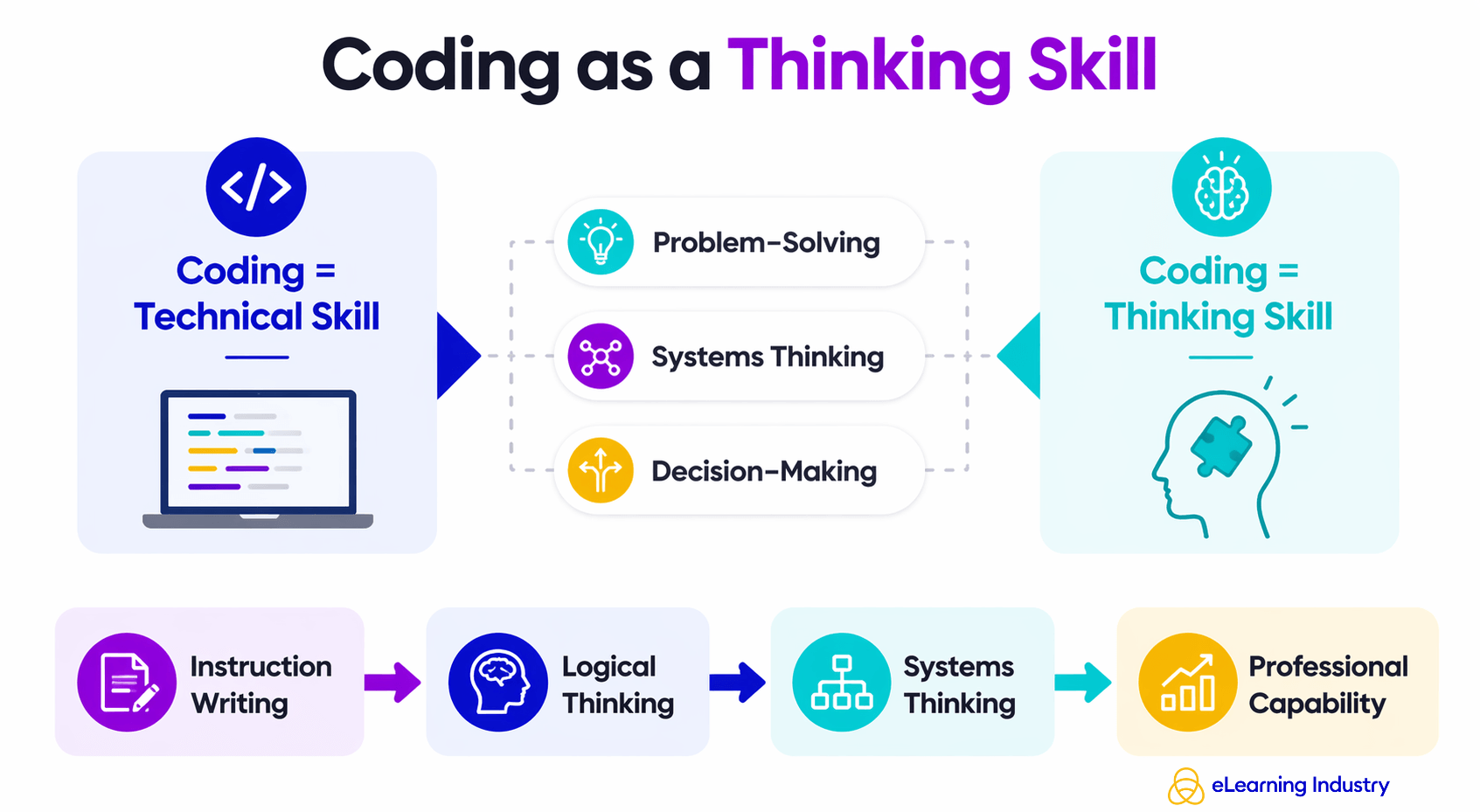 How to start coding