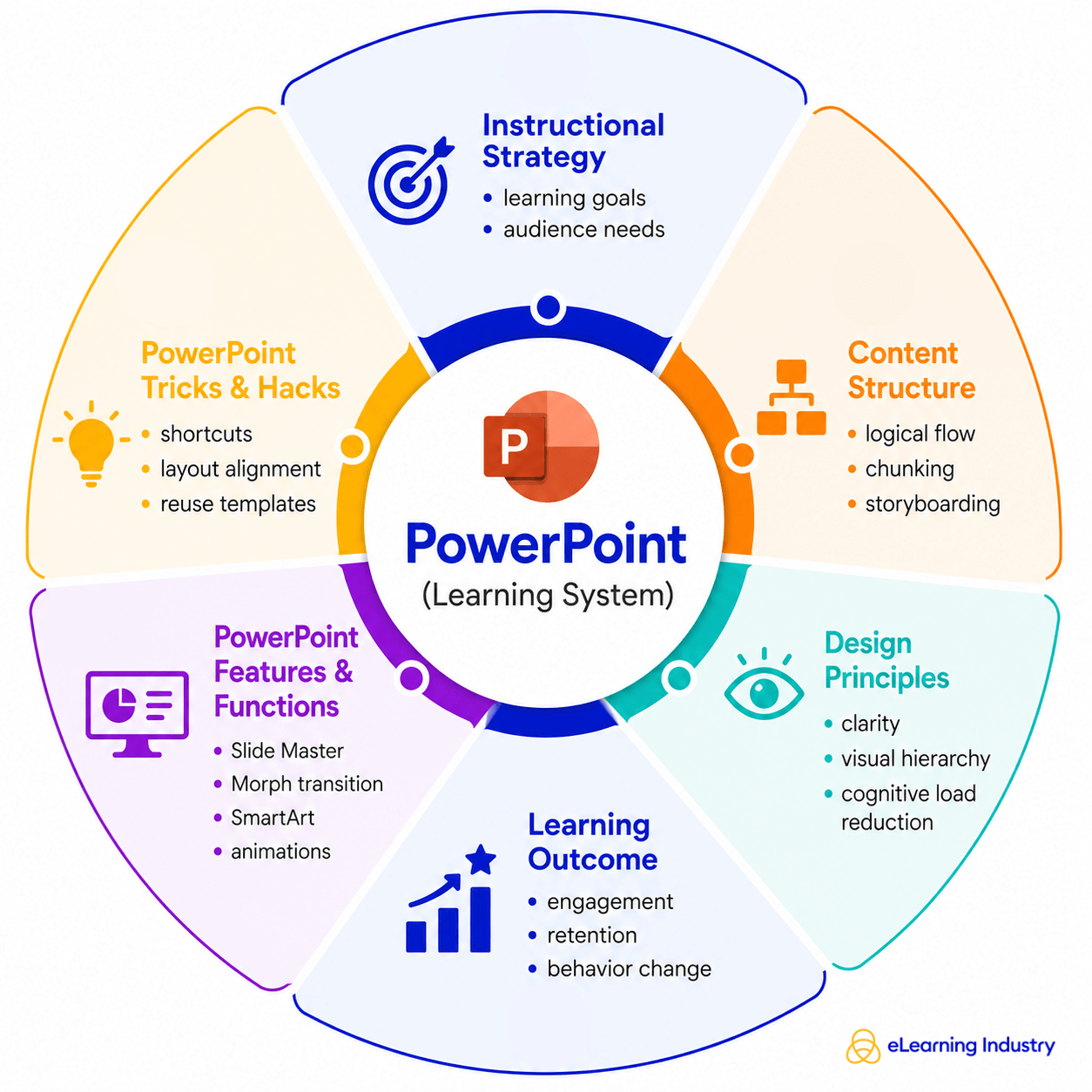 powerpoint learning system 