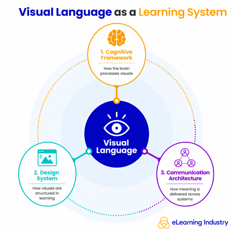 Visual Language: The Framework Behind How We See And Learn - eLearning ...