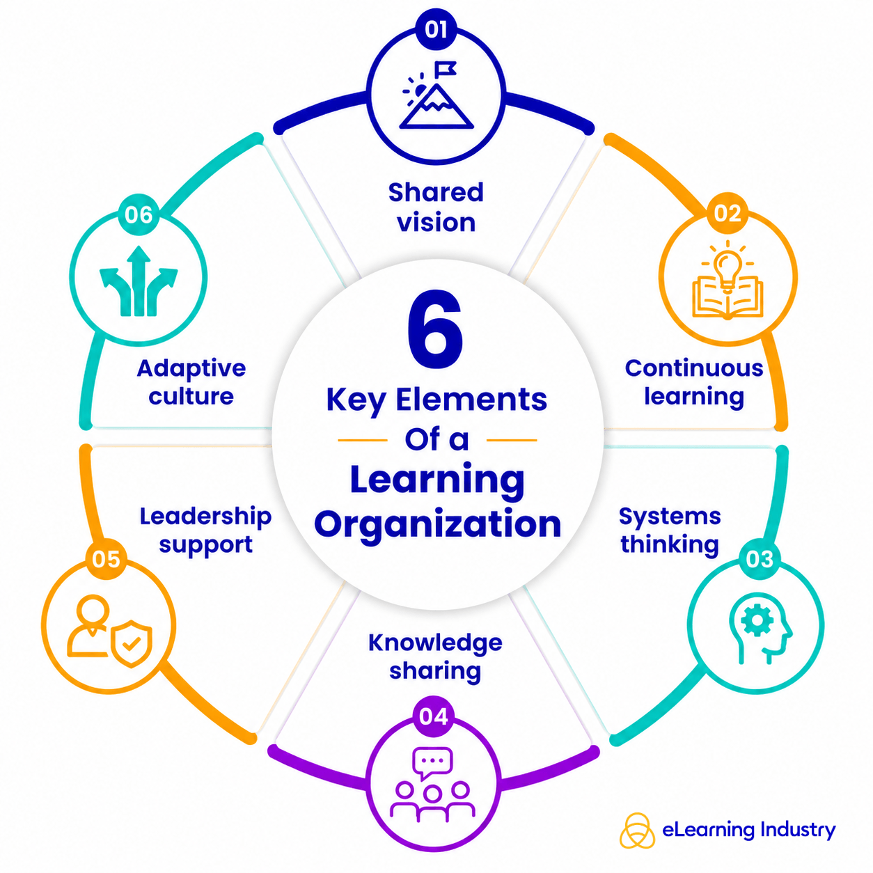 6 Key Elements Of A Learning Organization