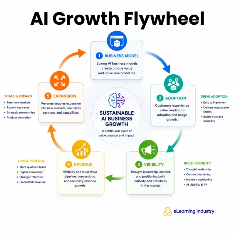 AI growth visibility