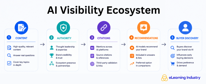 AI Visibility Ecosystem