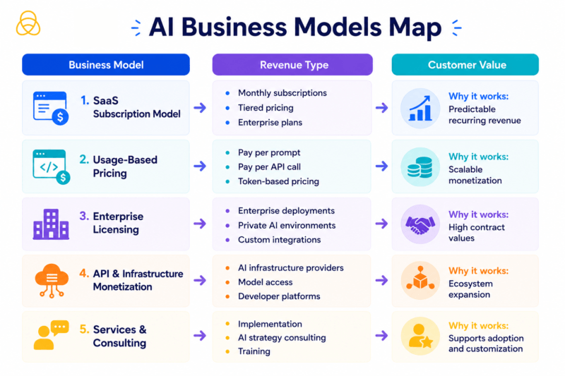 AI business models that show how AI companies make money