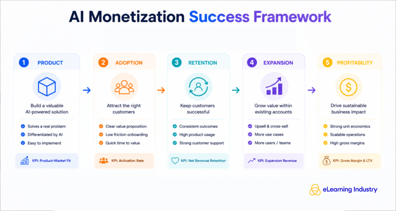 What does success look like for AI companies?