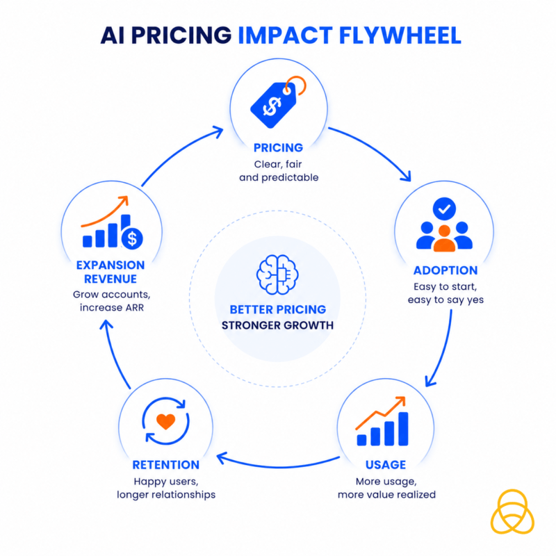 AI pricing impact flywheel