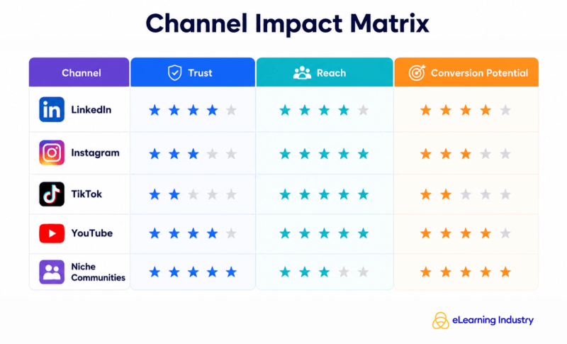 Channel impact matrix