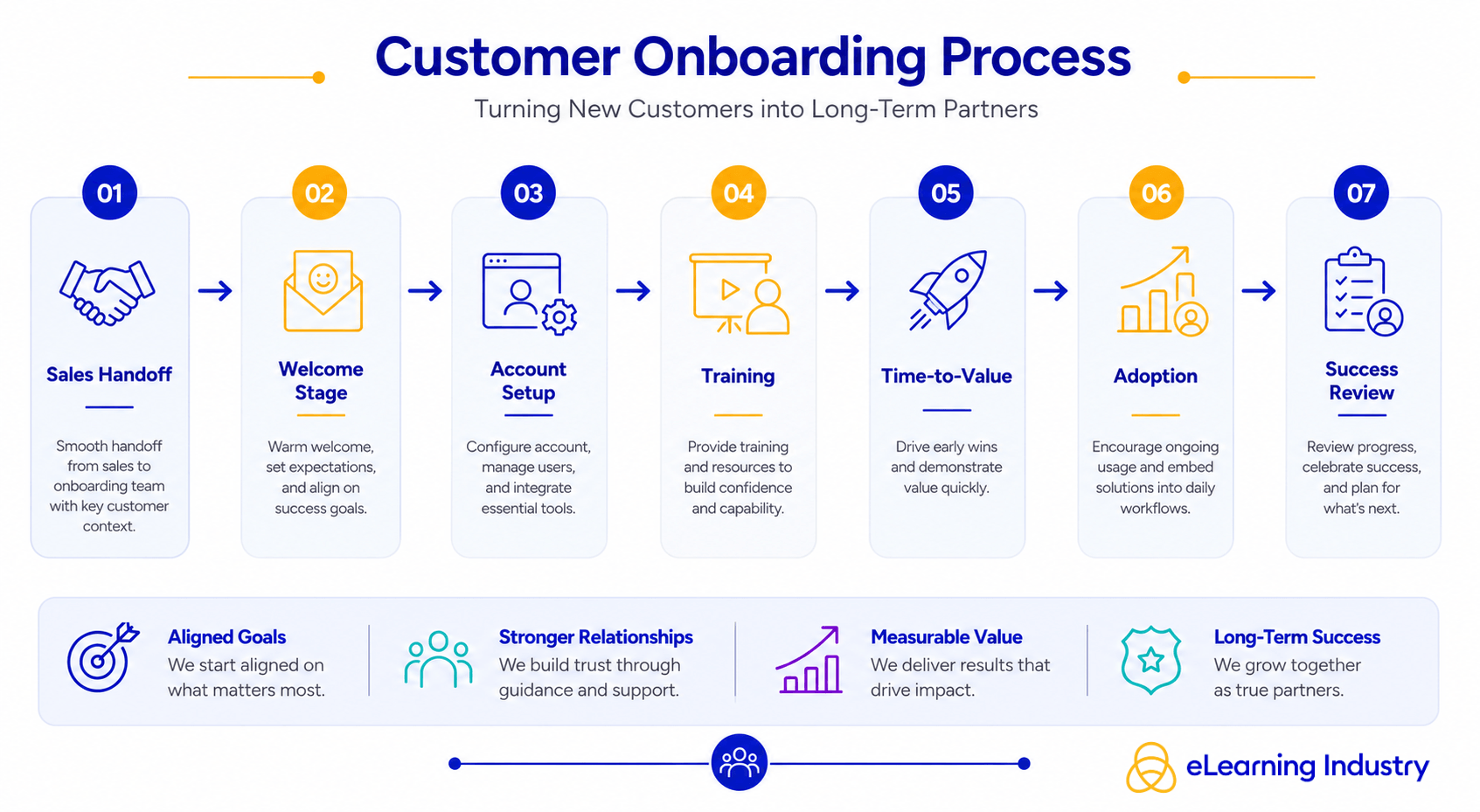 Customer Onboarding Process