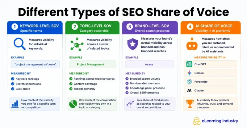 Different Types of SEO Share of Voice