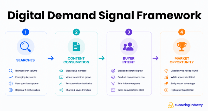Digital Demand Signal Framework