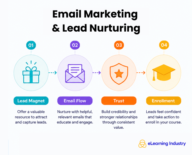 Email Marketing & Lead Nurturing