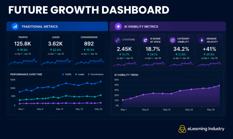 Future growth dashboard