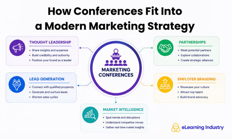 How do marketing conferences fit into a modern strategy?