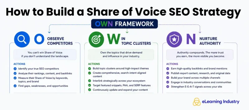 How to Build a Share of Voice SEO Strategy.