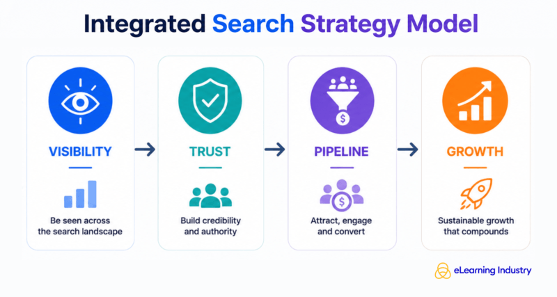 Integrated search strategy model