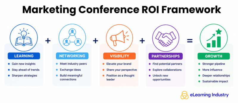 Marketing conferences have a positive ROI