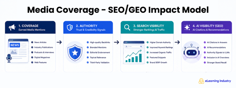 Media coverage SEO/GEO