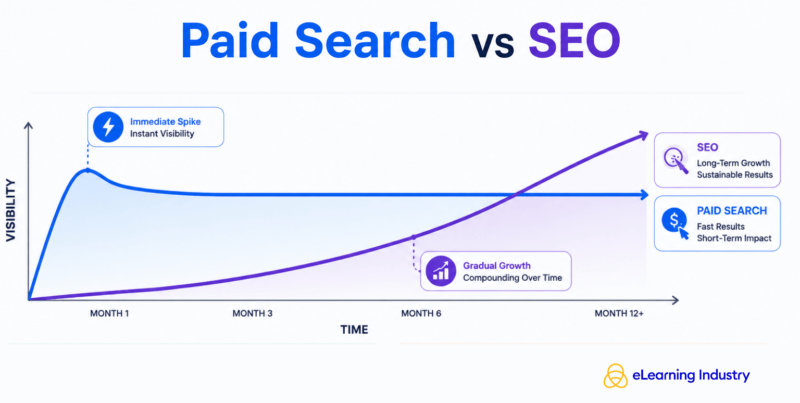 Paid search vs SEO