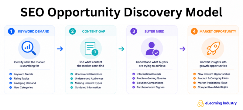 SEO Opportunity Discovery Model