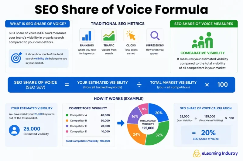 SEO Share of Voice Formula