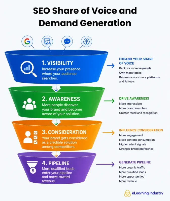 SEO Share of Voice and Demand Generation