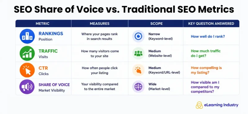 SEO Share of Voice vs. Traditional SEO Metrics