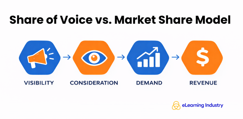Share of Voice vs. Market Share Model