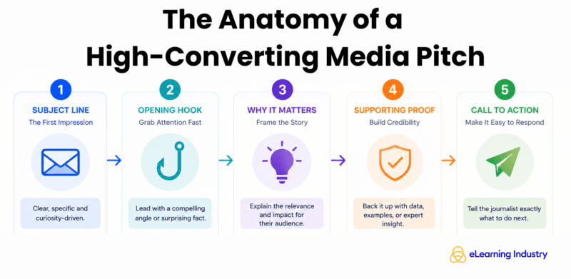 The anatomy of a high-converting media pitch