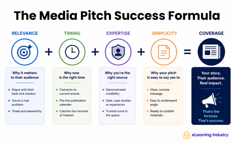 Media pitch success formula