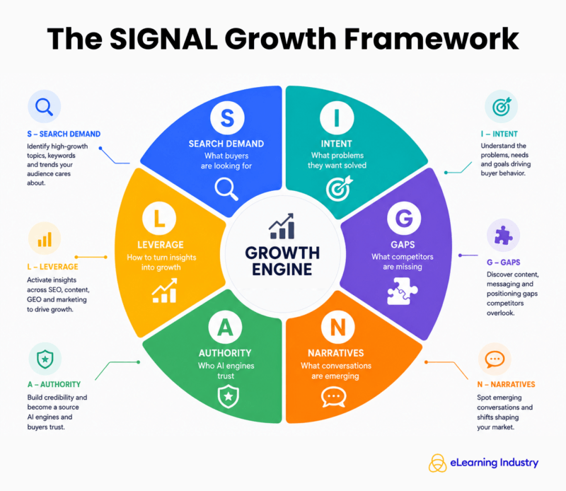 The SIGNAL Growth Framework