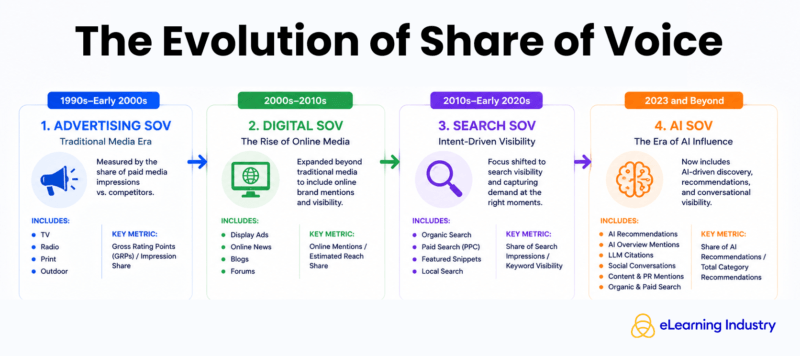 The evolution of share of voice