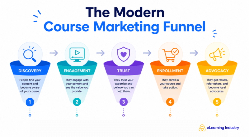 The modern course marketing funnel