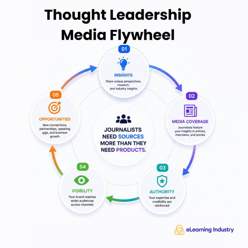 Thought leadership flywheel