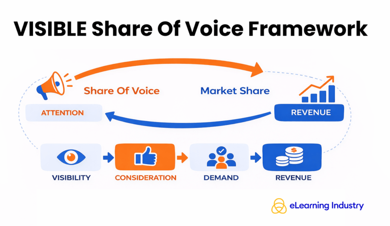 VISIBLE Share Of Voice Framework