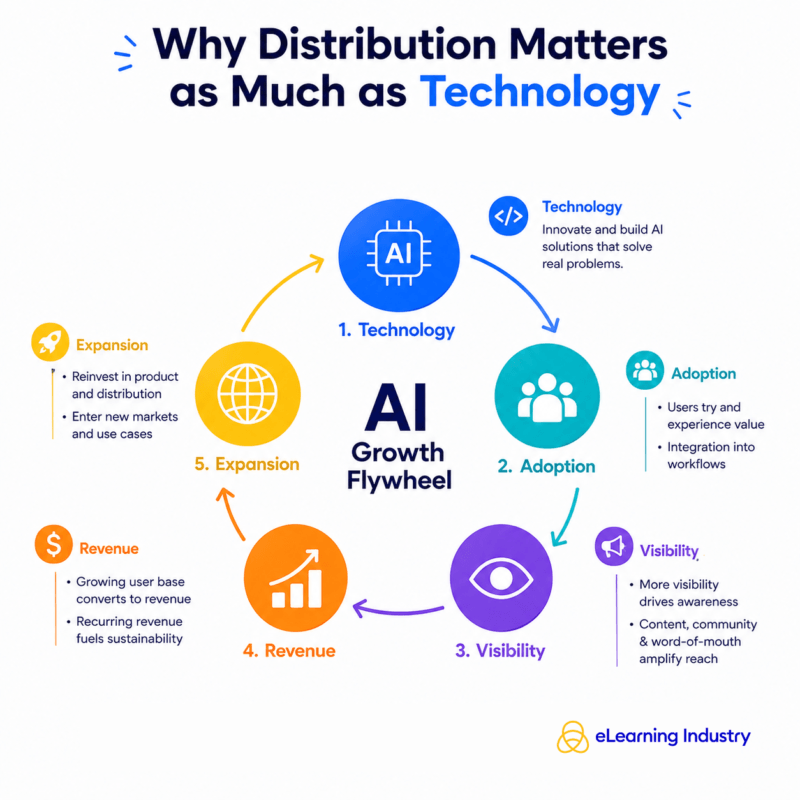 Why distribution matters for AI companies to make money