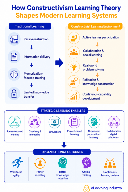 Constructivism Learning Theory: Shaping Instructional Design