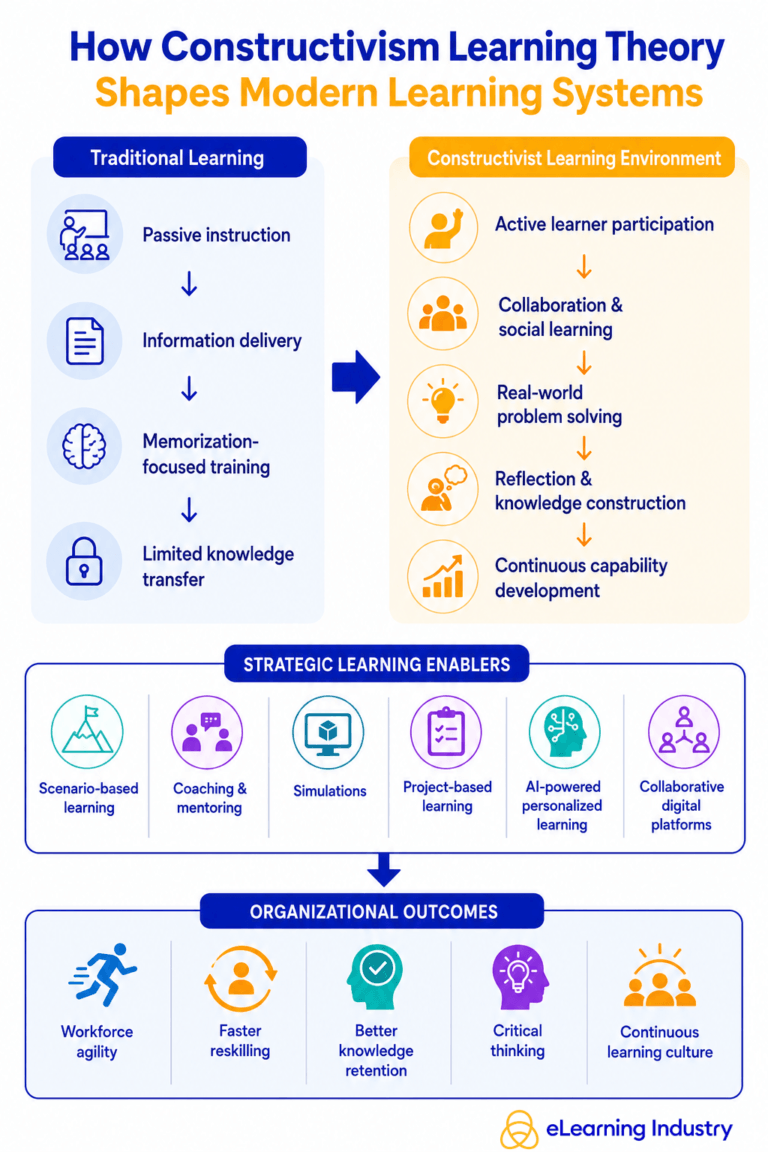 Key Principles Of Constructivism Constructivism Learning Theory: Shaping Instructional Design