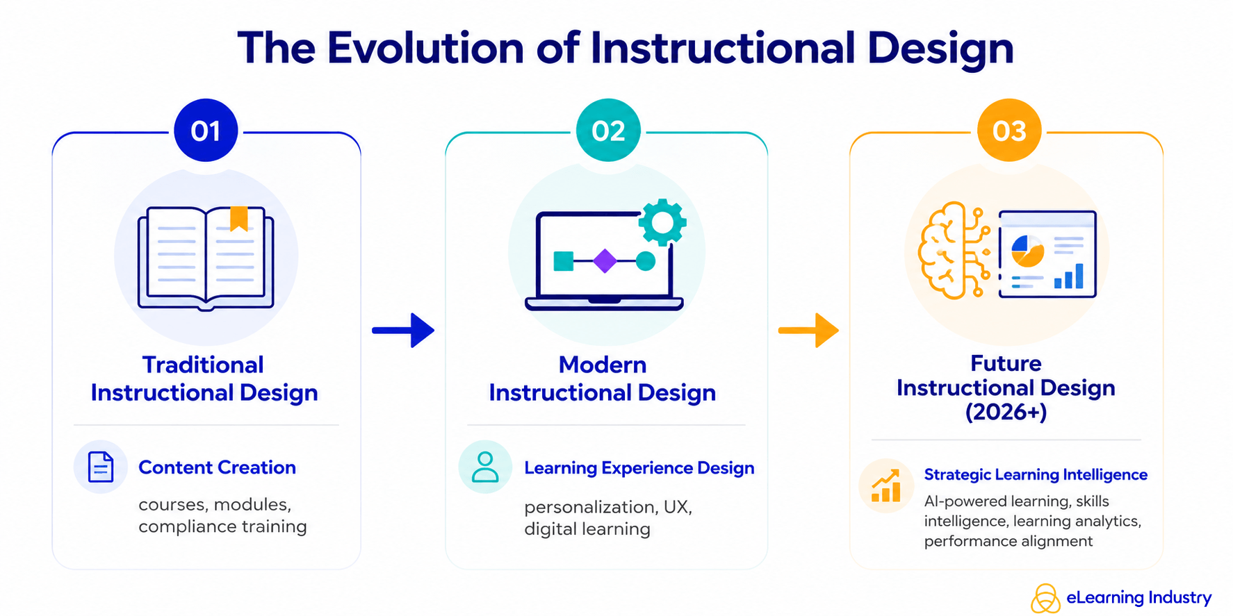 evolution of instructional design