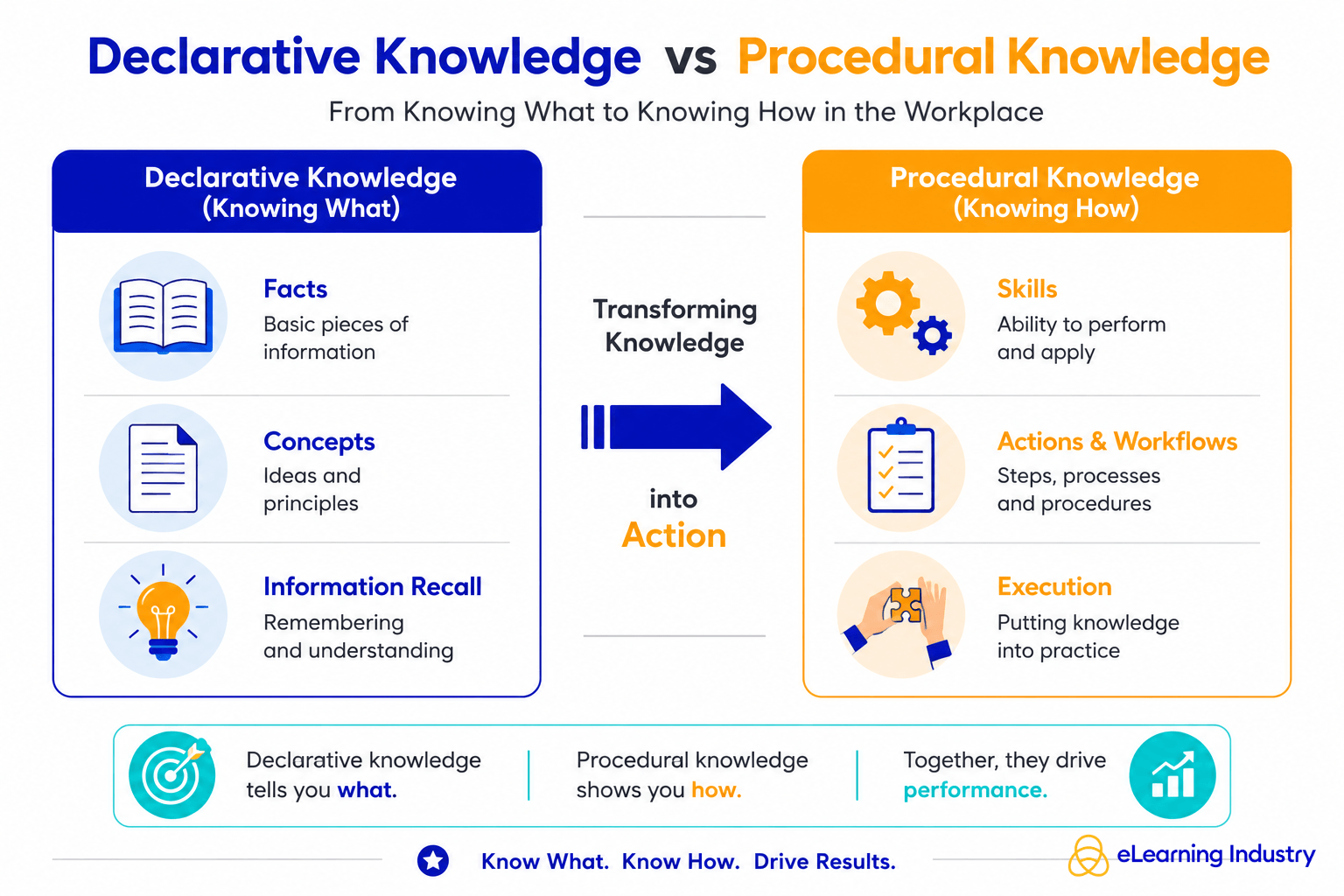 Procedural knowledge vs. declarative knowledge