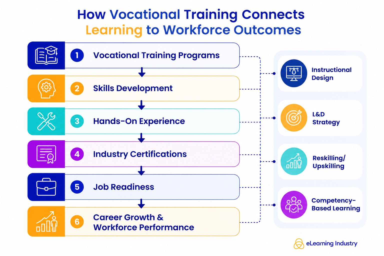 What is vocational training