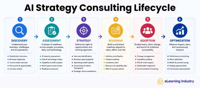 AI Strategy Consulting Lifecycle